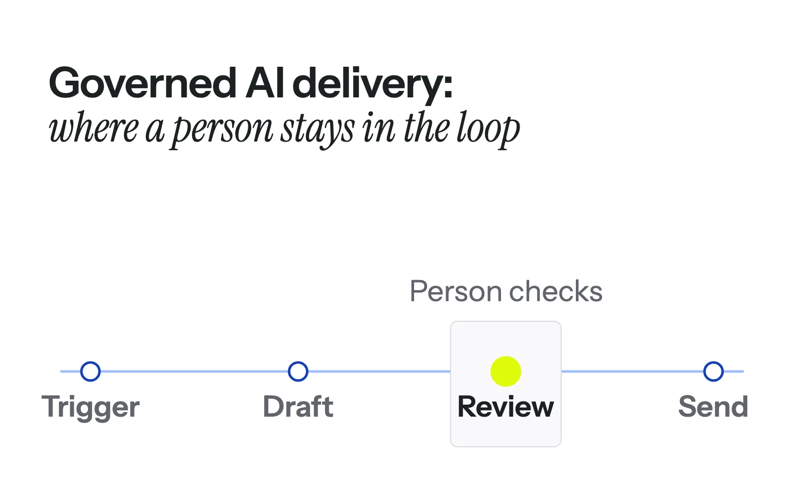 Why governed delivery says no to some AI automation, and where the approval step goes