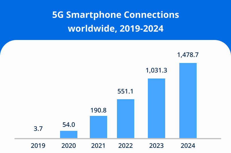5G smartphone connectivity