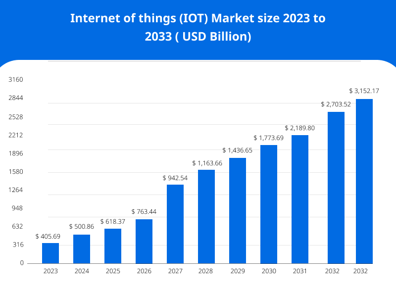 Internet of Things graph