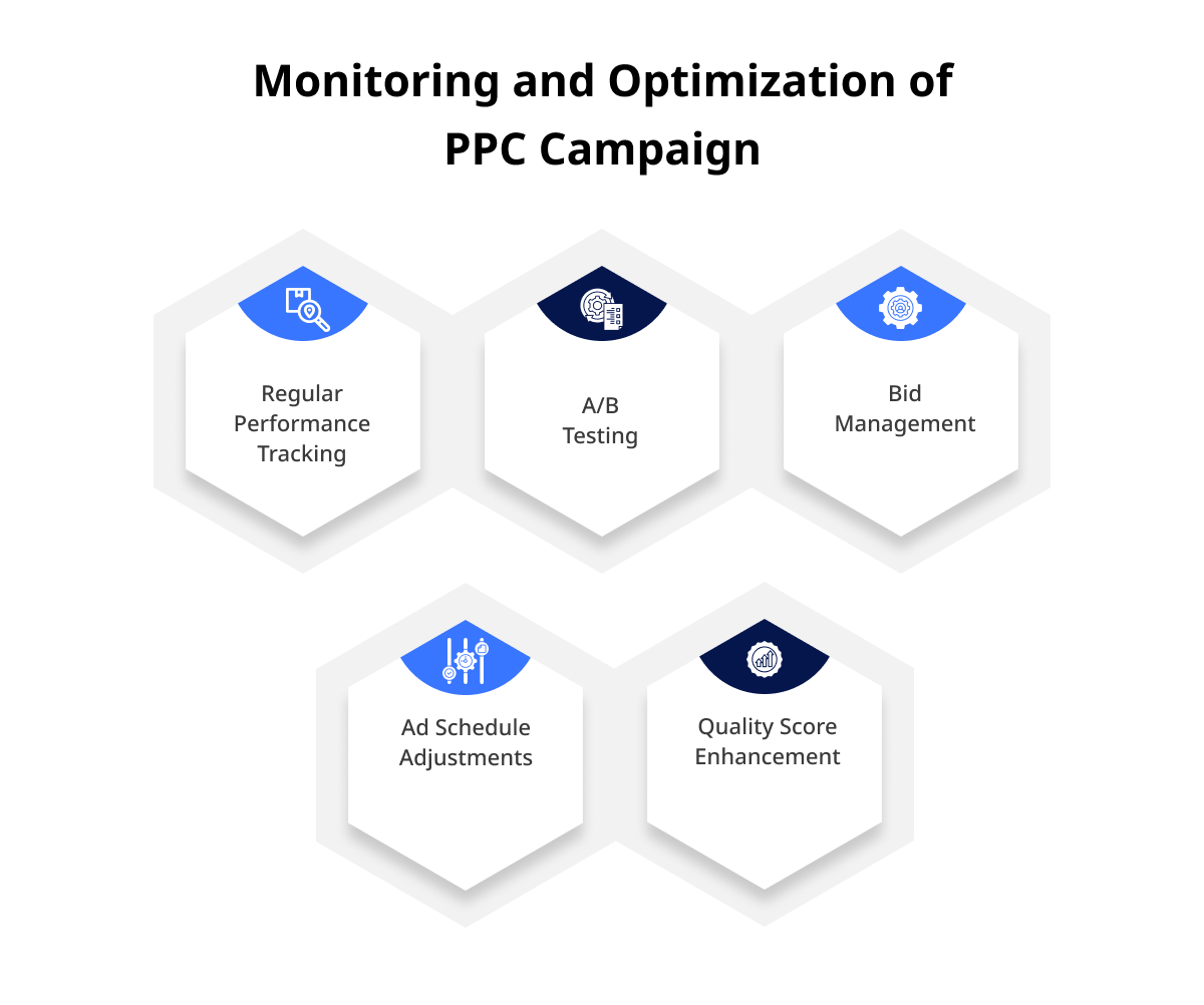 Monitoring and Optimization of PPC Campaign