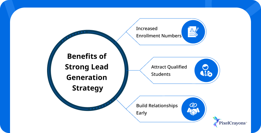 Benefits of Strong Lead Generation Strategy