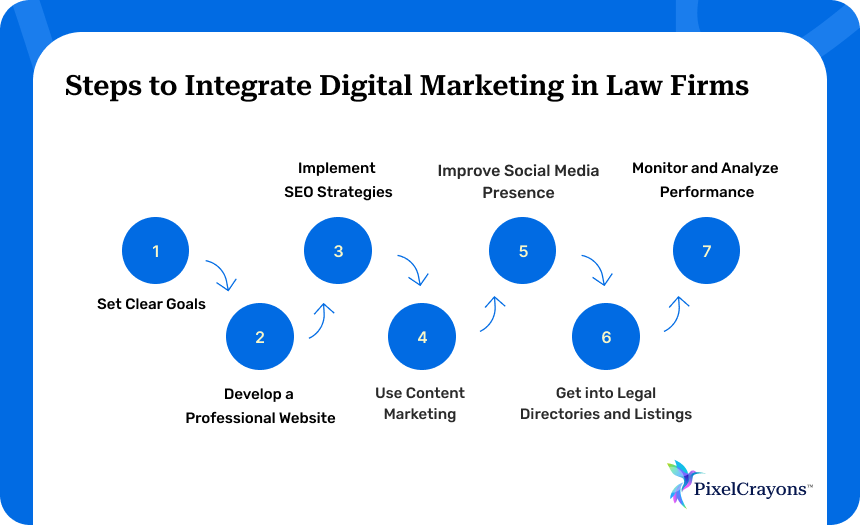 How to Integrate Digital Marketing in Your Law Firm?