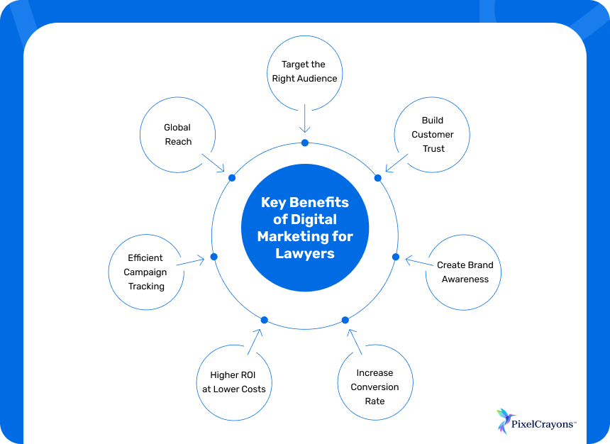 Key Benefits of Digital Marketing for Lawyers
