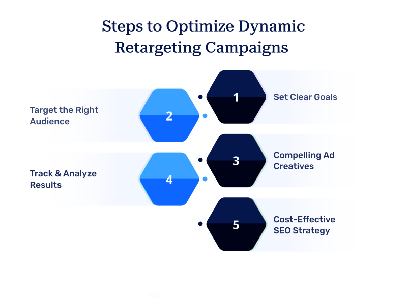 Steps to Optimize Dynamic Retargeting Campaigns 