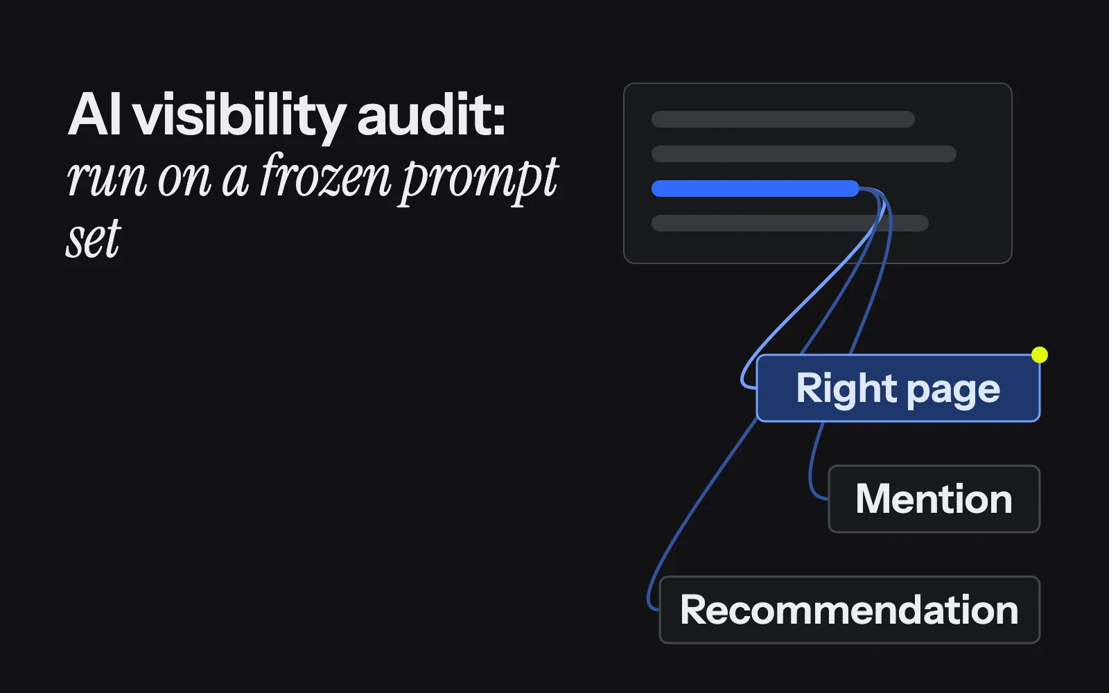 An AI answer traced to three outcomes: a citation of the right page, a mention and a recommendation