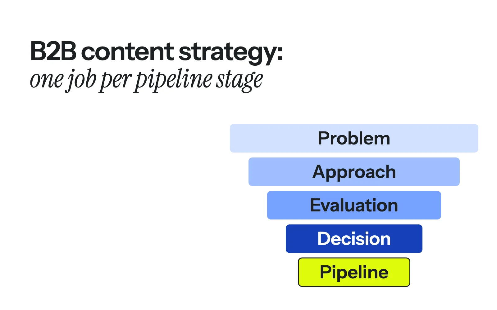 Five narrowing bands from problem to pipeline, with the evaluation stage marked