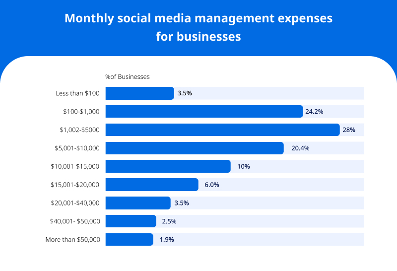 Average Monthly Cost for Social Media Marketing Services