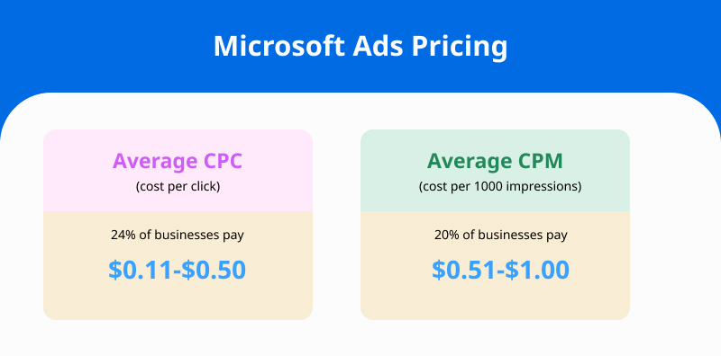 Microsoft Ads Pricing