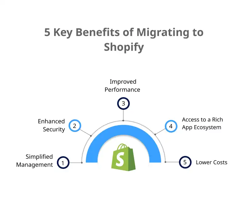 key benefits of migrating to shopify