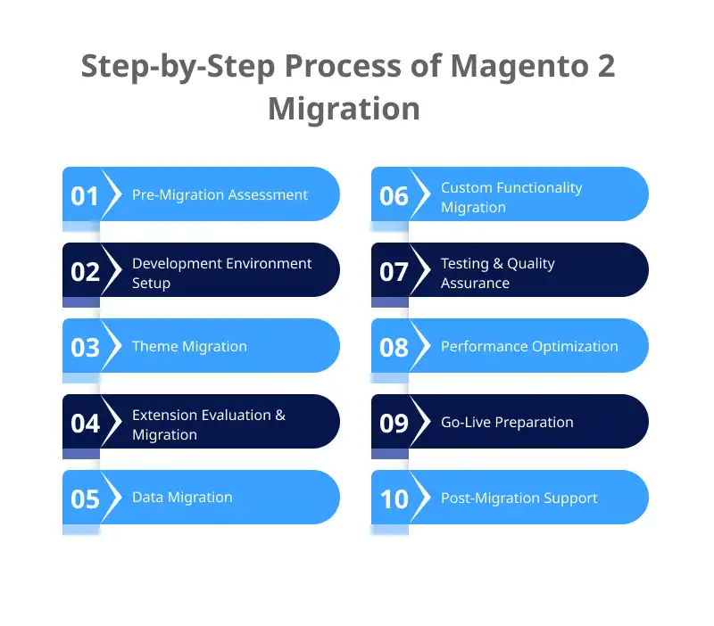 Process of Magento 2 Migration