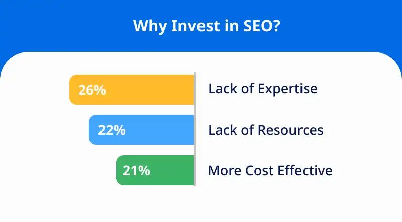 Why Invest in SEO